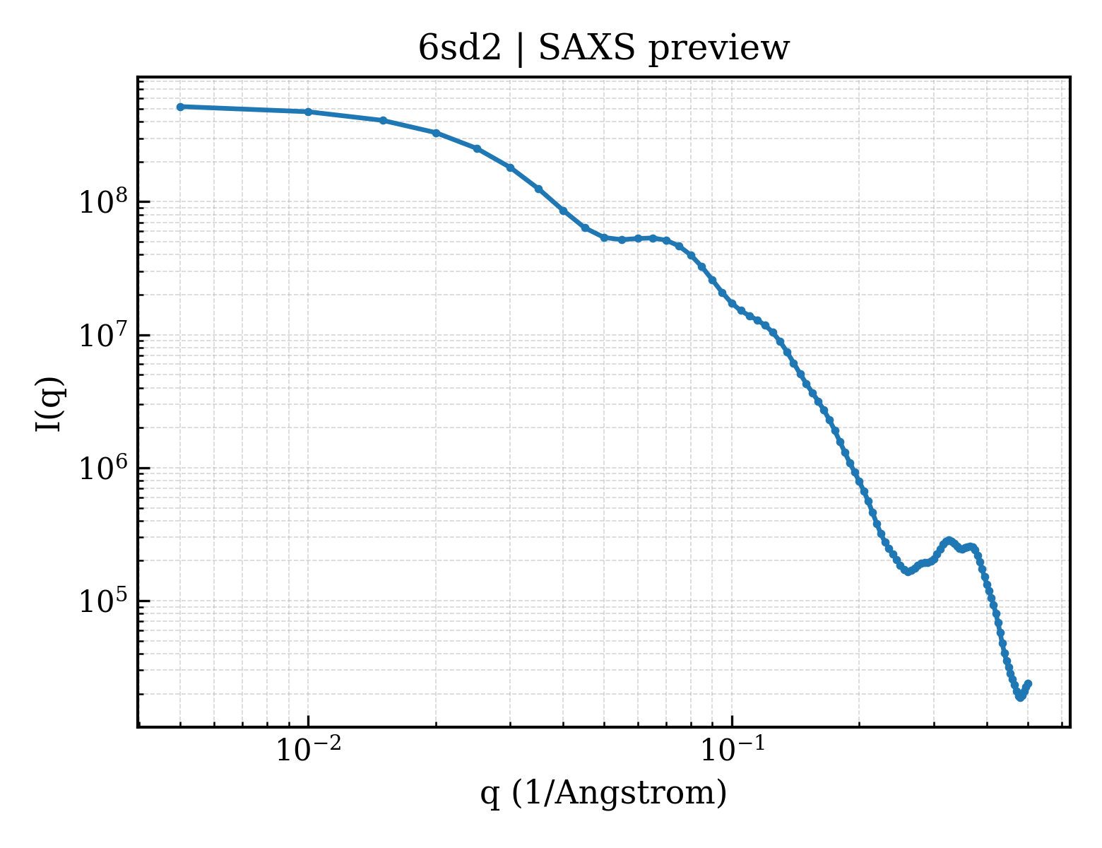 SAXS profile for 6sd2