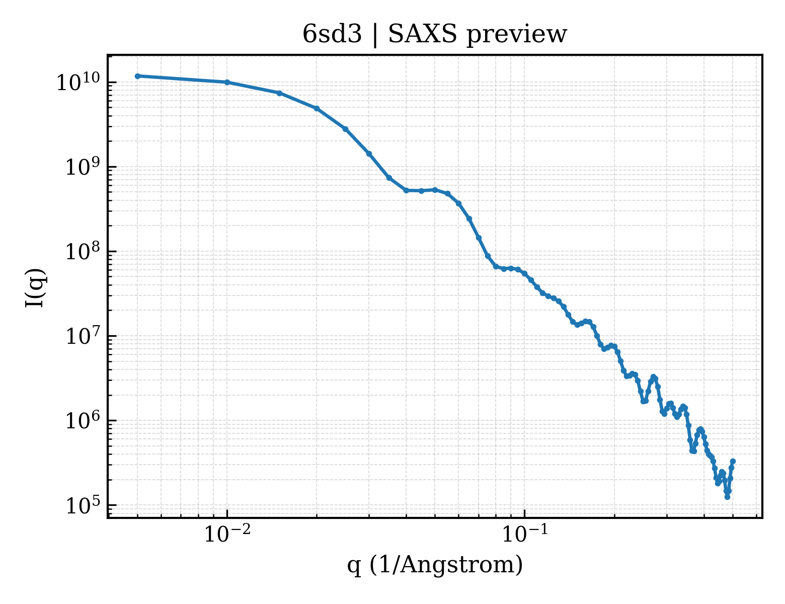SAXS profile for 6sd3