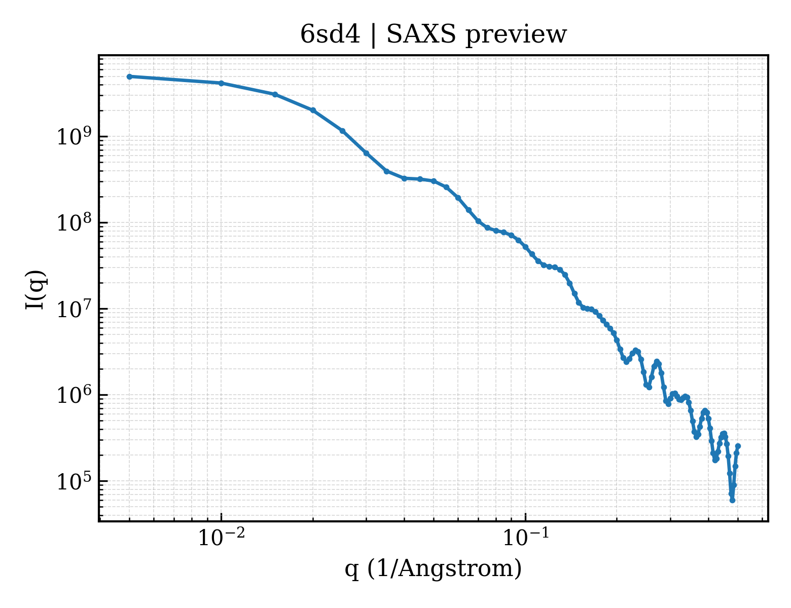 SAXS profile for 6sd4