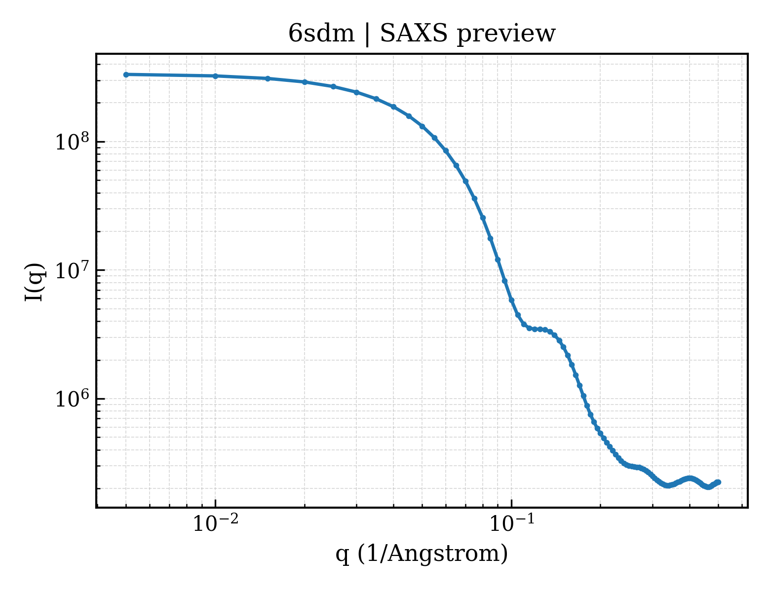 SAXS profile for 6sdm