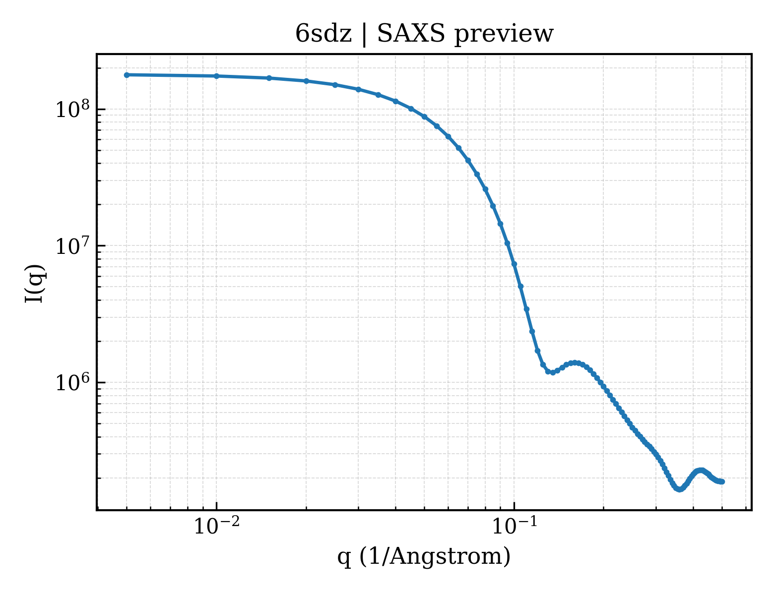 SAXS profile for 6sdz