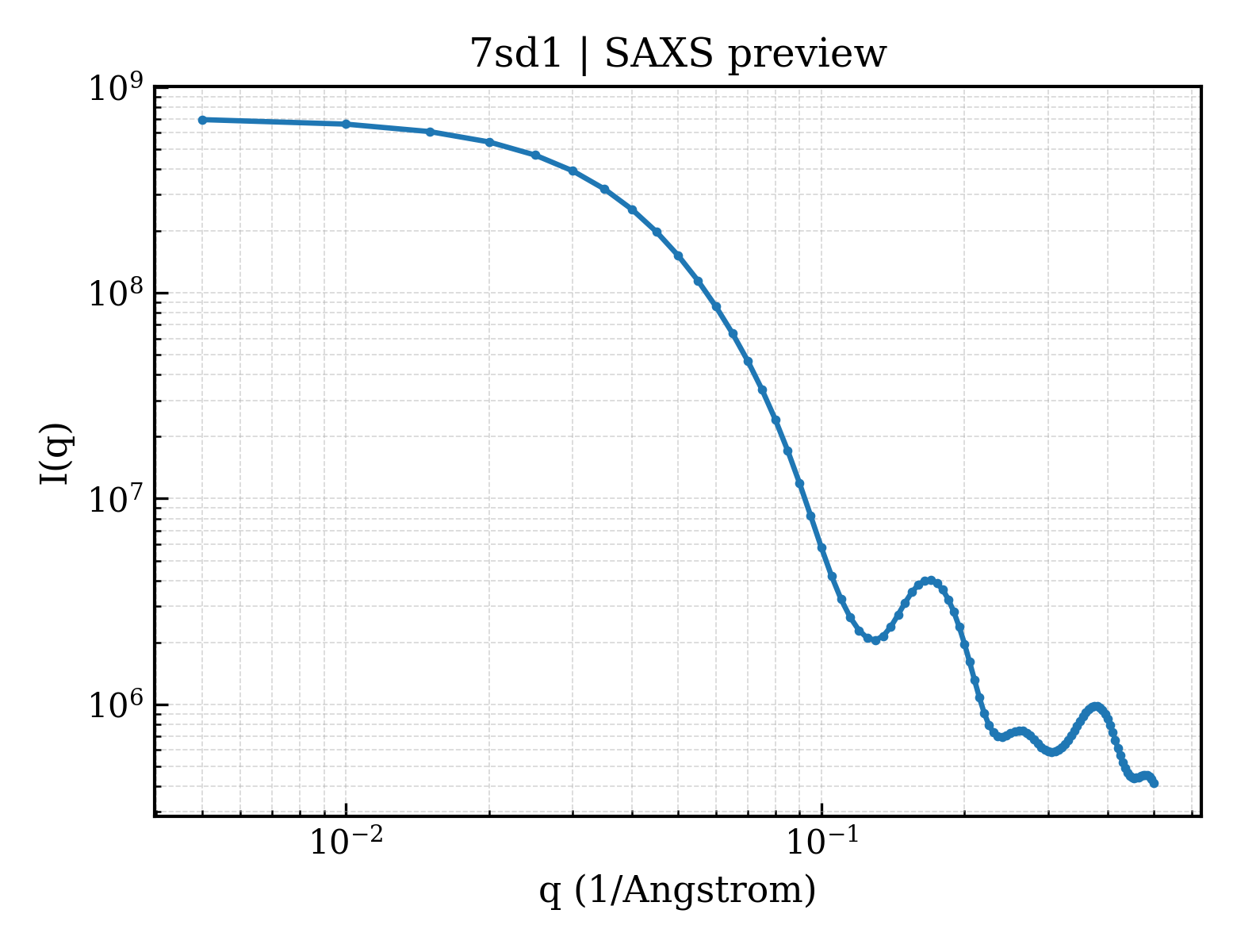 SAXS profile for 7sd1