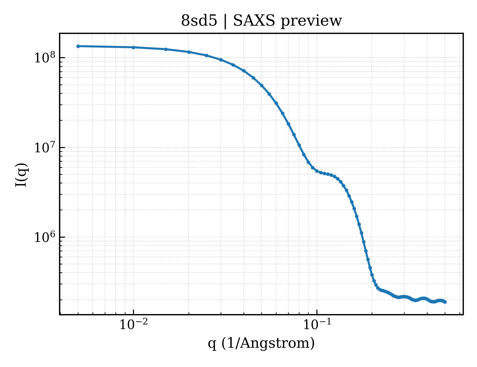 SAXS profile for 8sd5