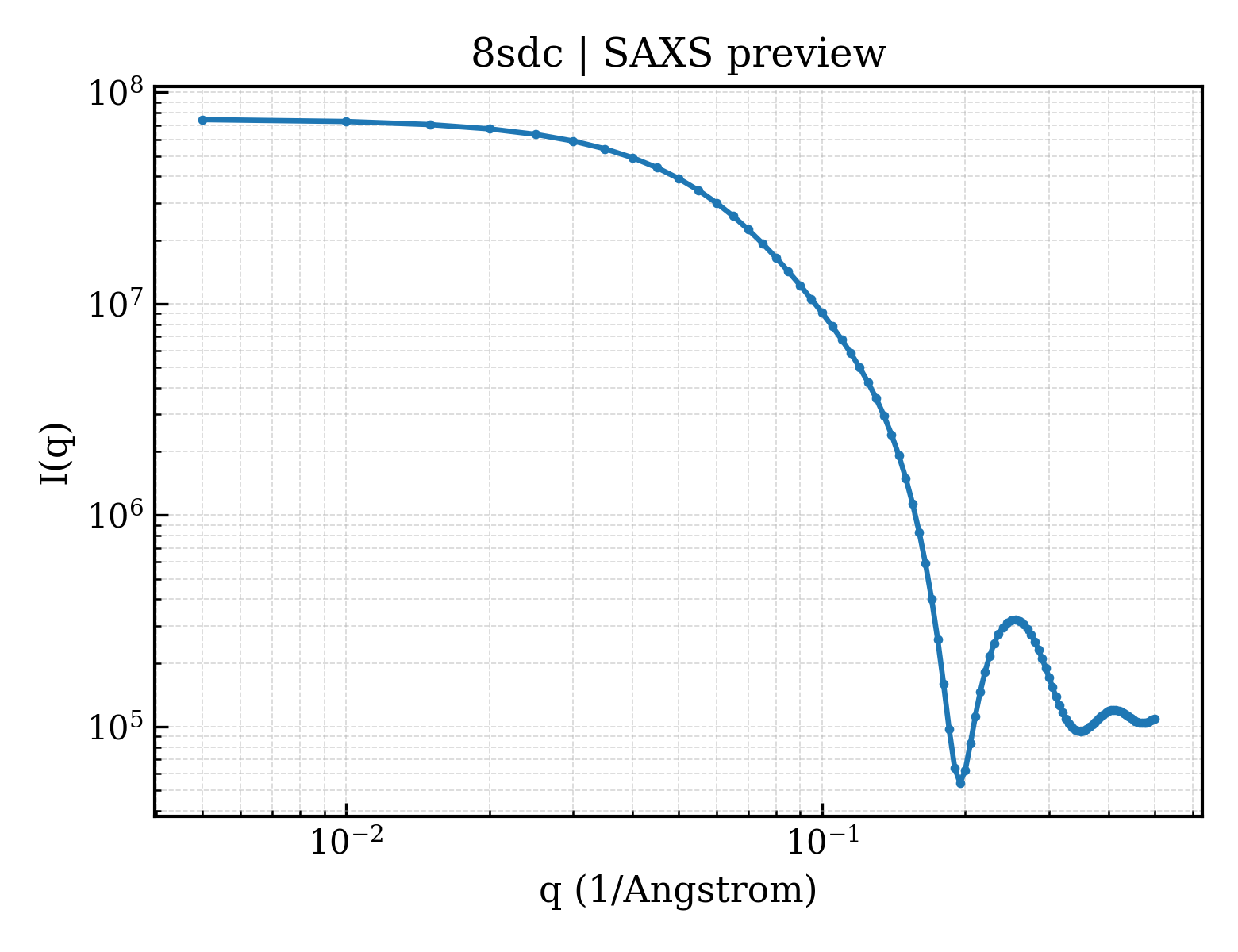 SAXS profile for 8sdc
