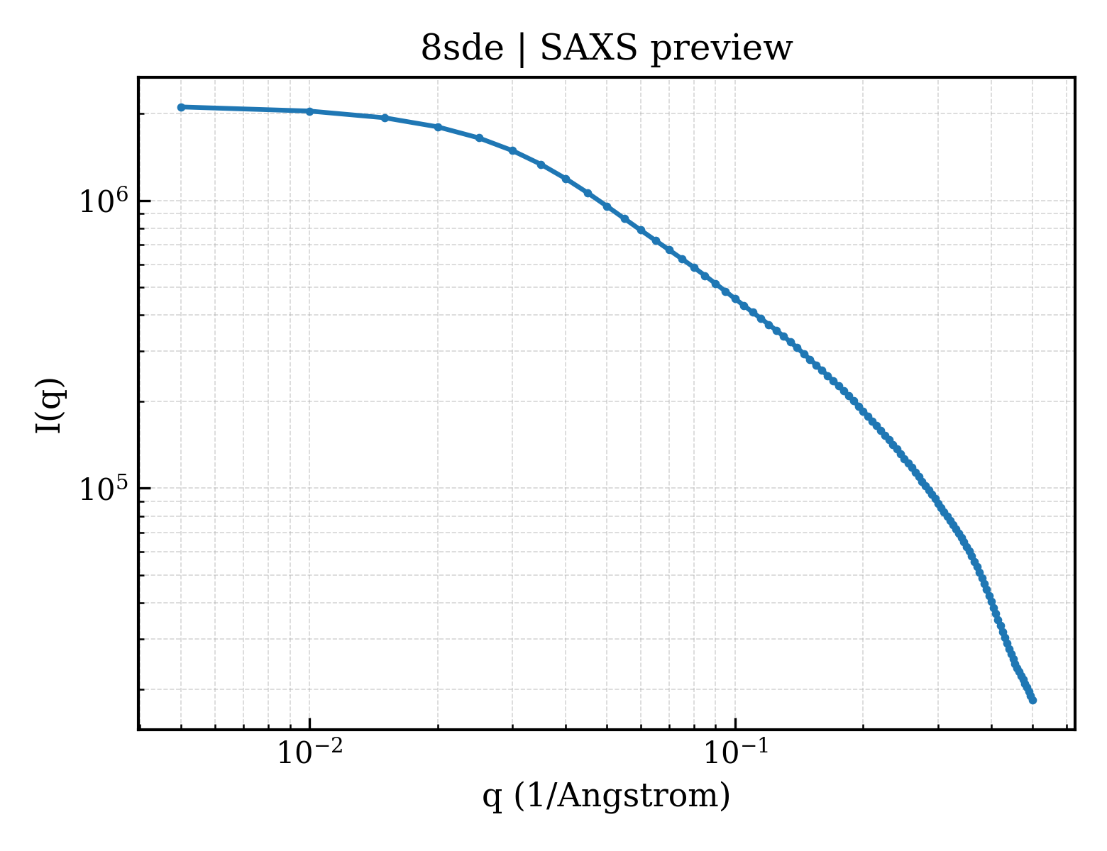 SAXS profile for 8sde