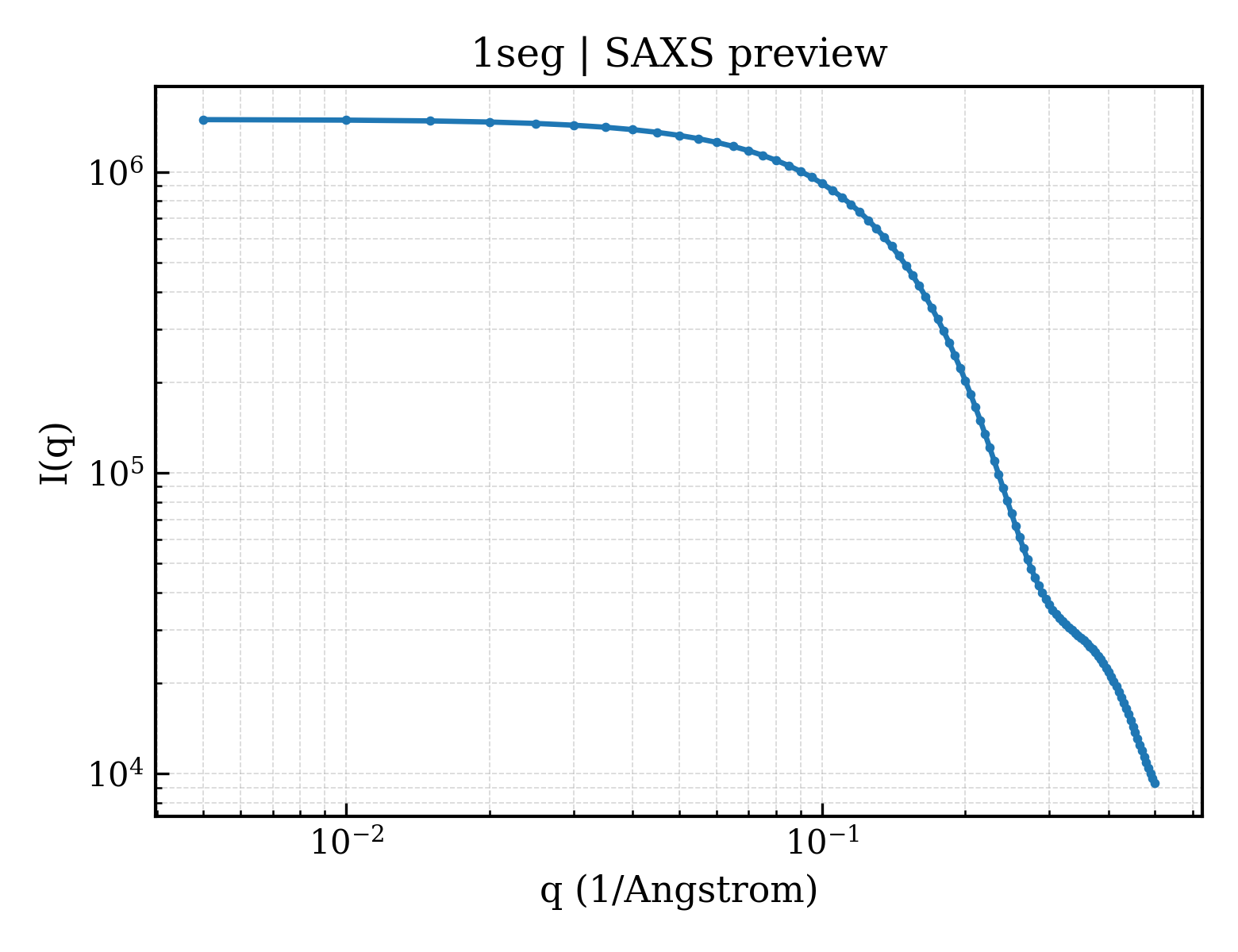 SAXS profile for 1seg