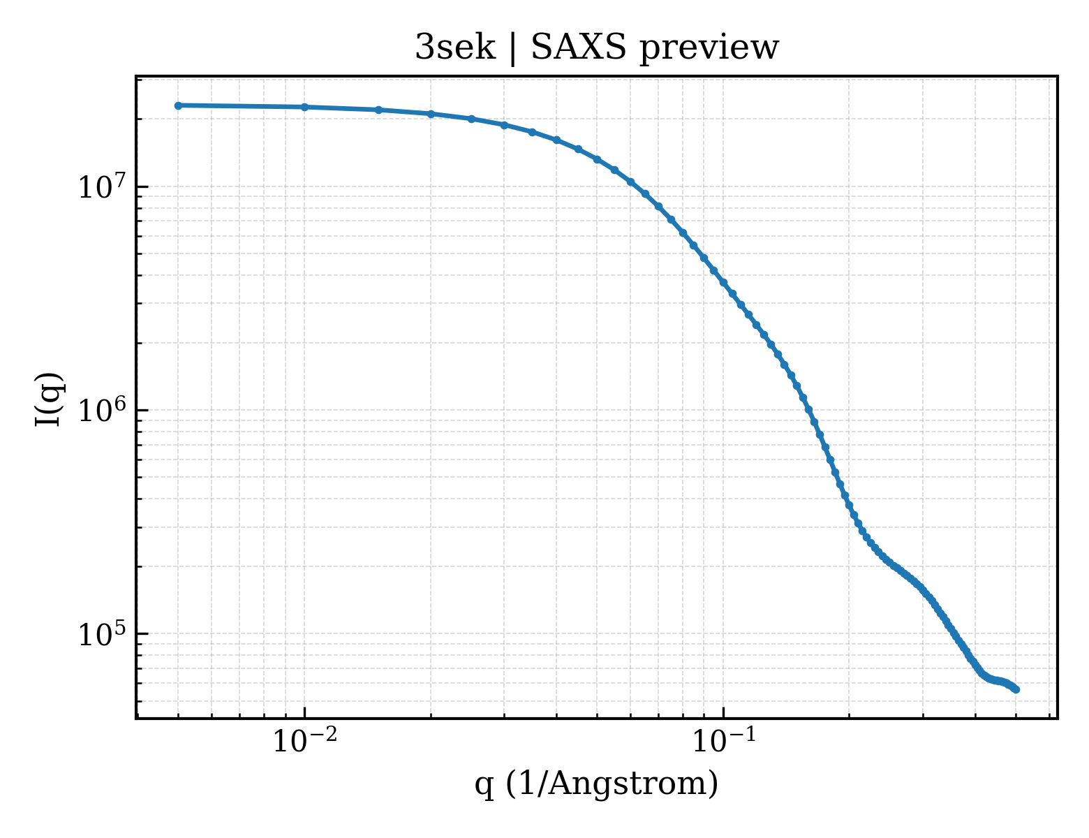 SAXS profile for 3sek