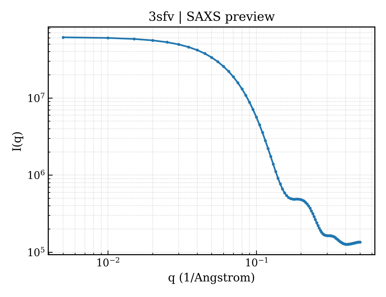 SAXS profile for 3sfv