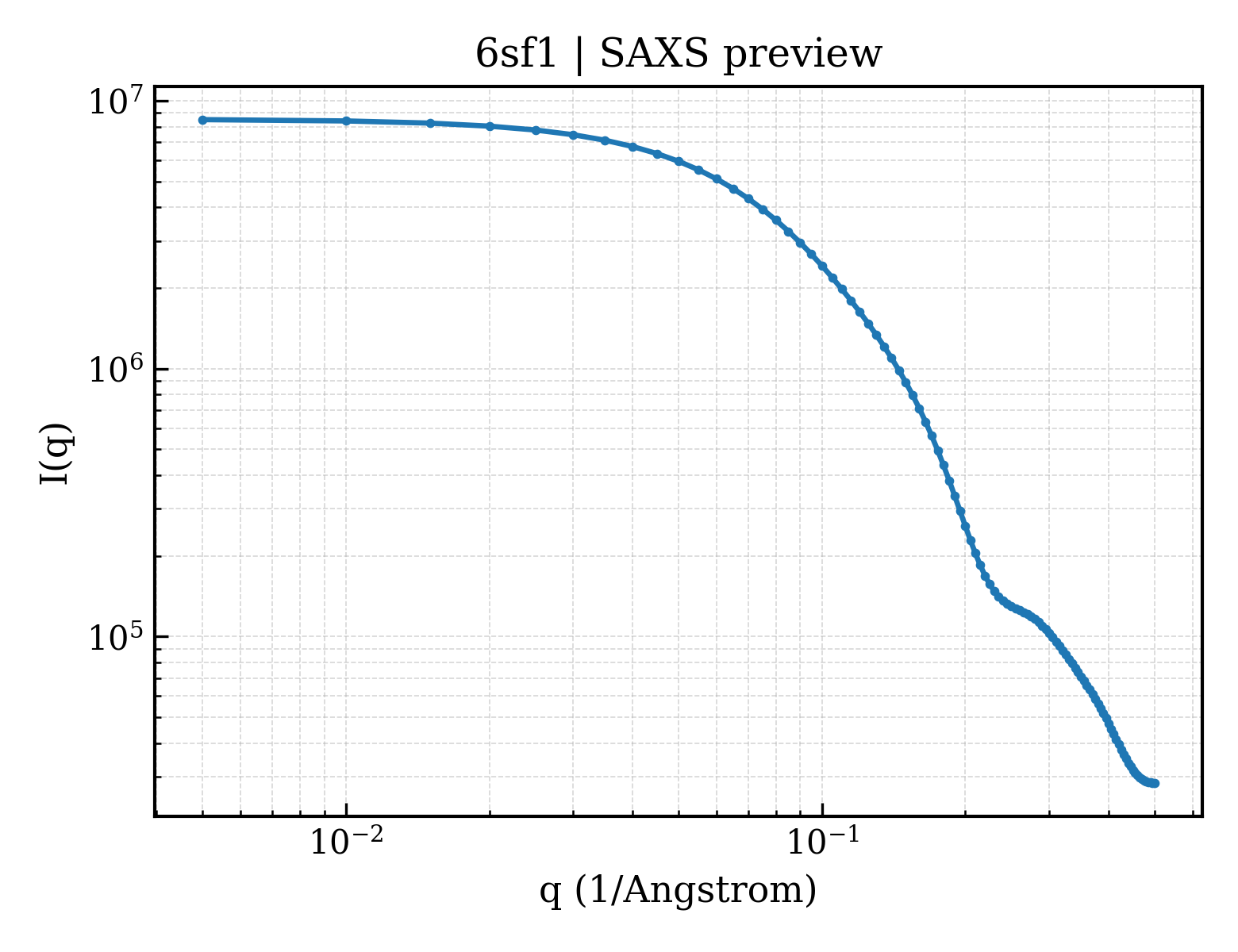 SAXS profile for 6sf1