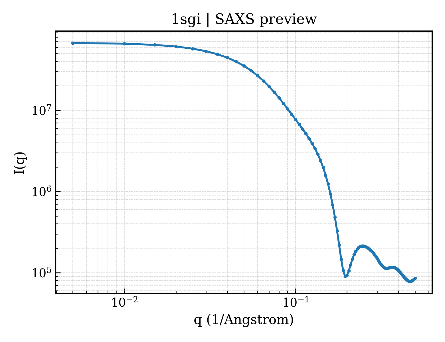 SAXS profile for 1sgi