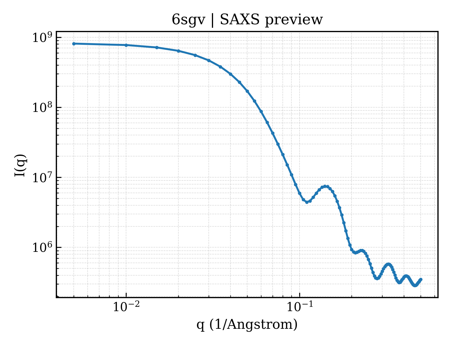 SAXS profile for 6sgv