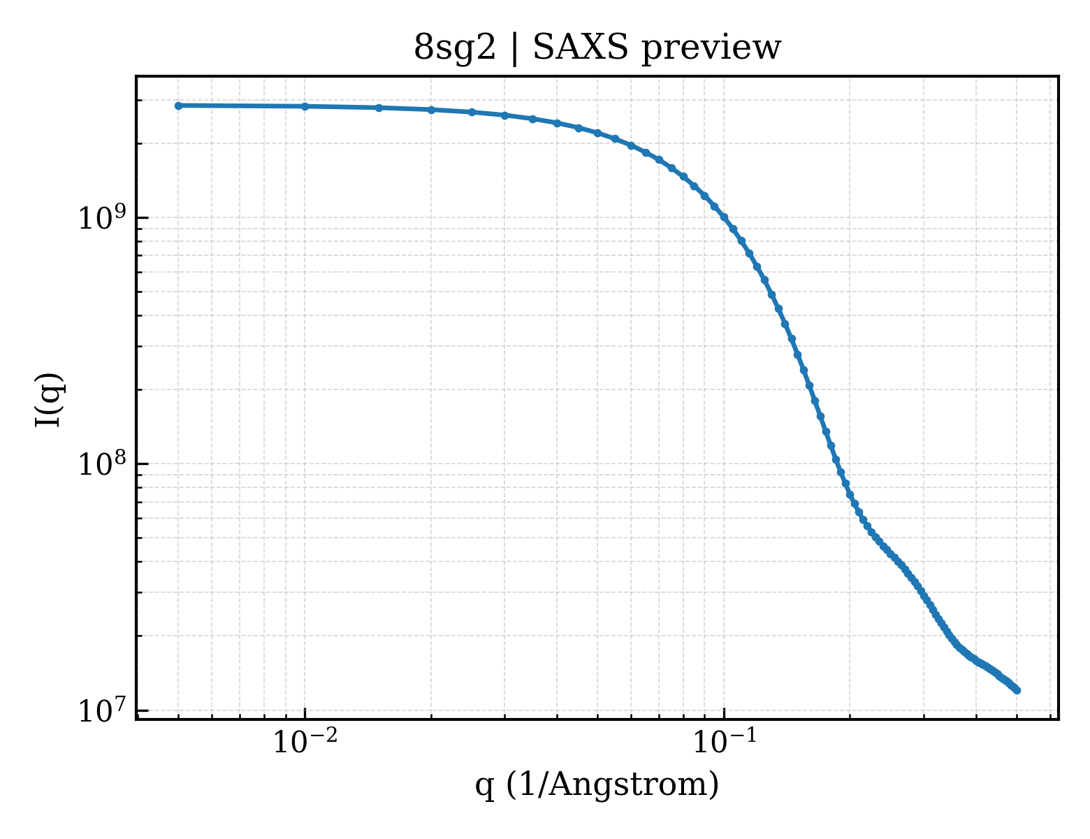 SAXS profile for 8sg2