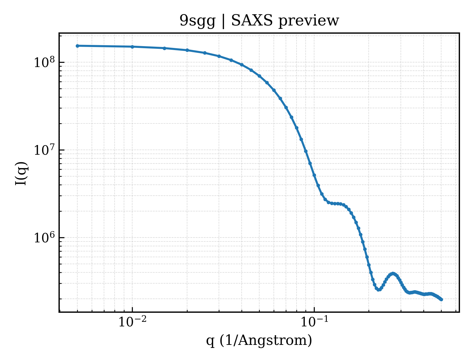 SAXS profile for 9sgg