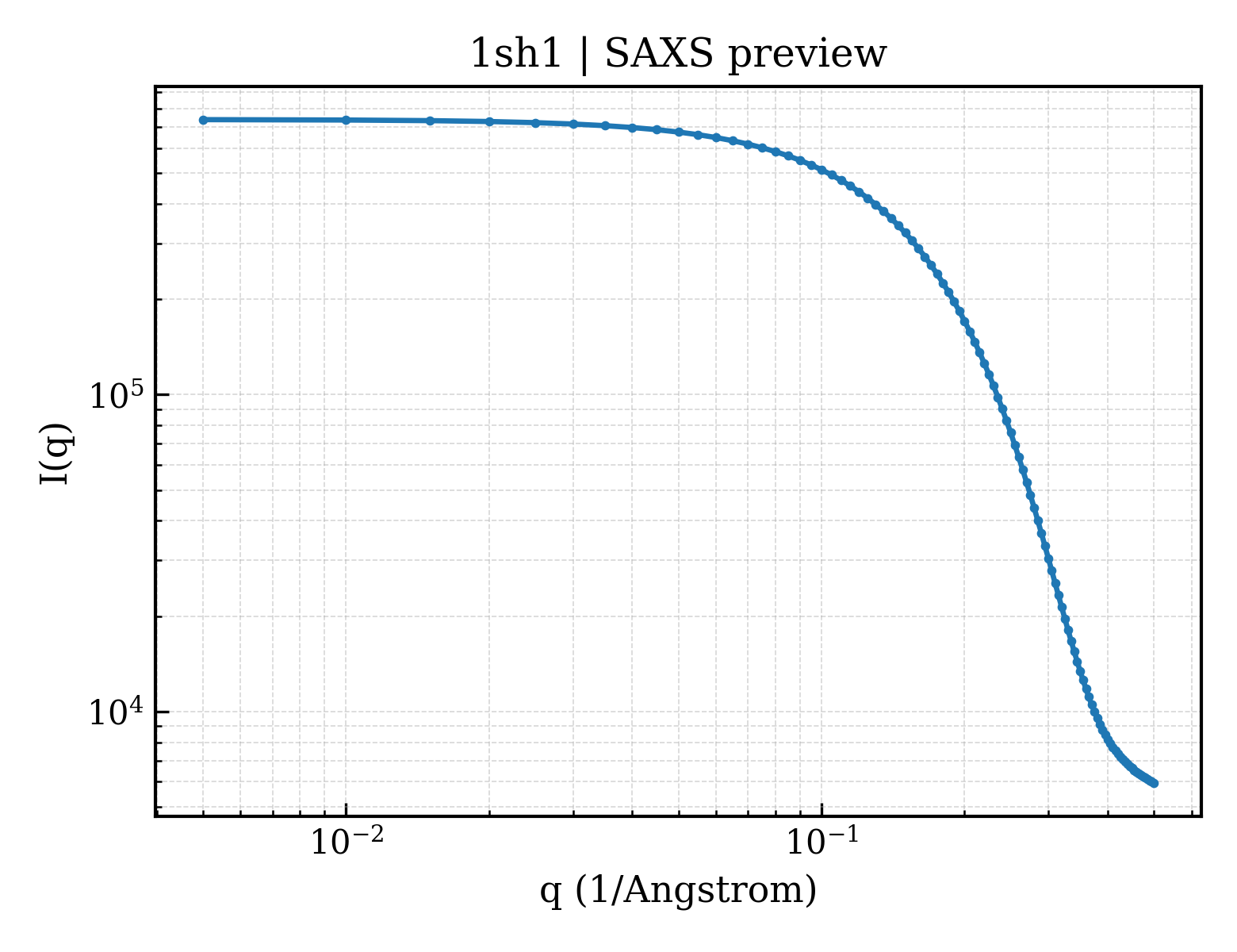 SAXS profile for 1sh1