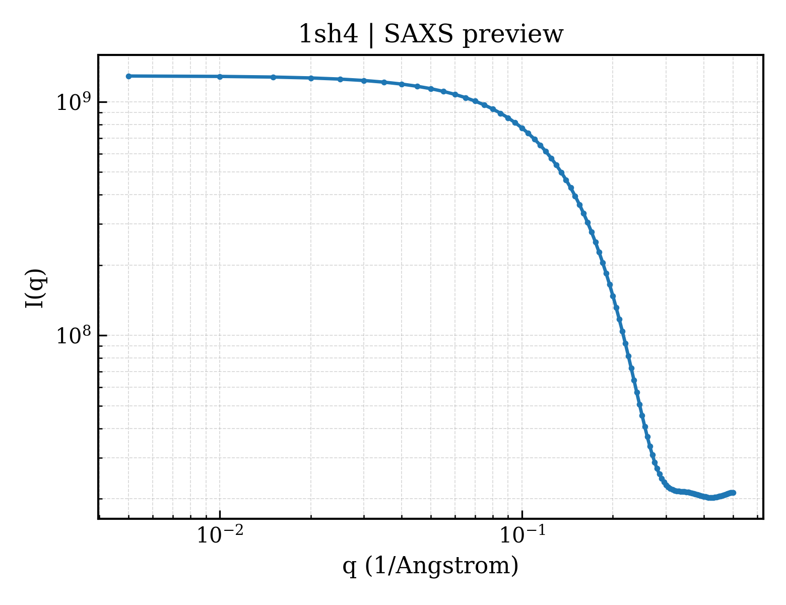 SAXS profile for 1sh4