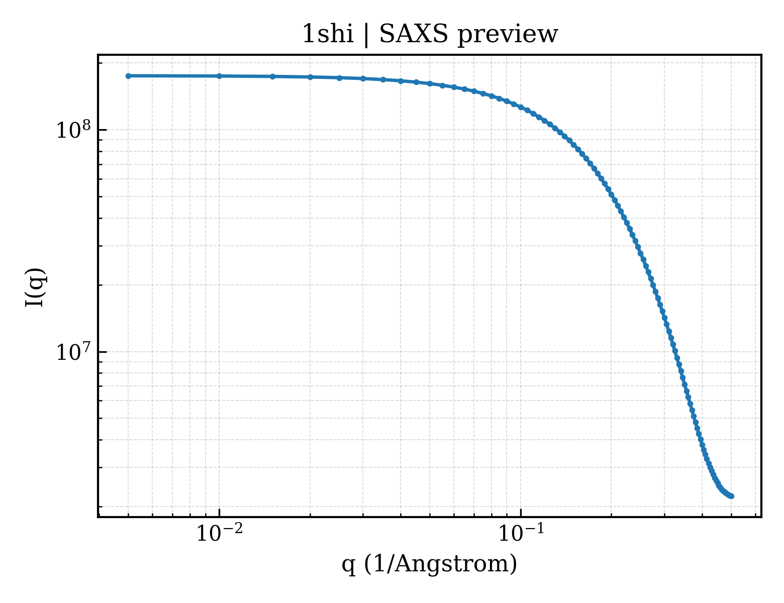 SAXS profile for 1shi