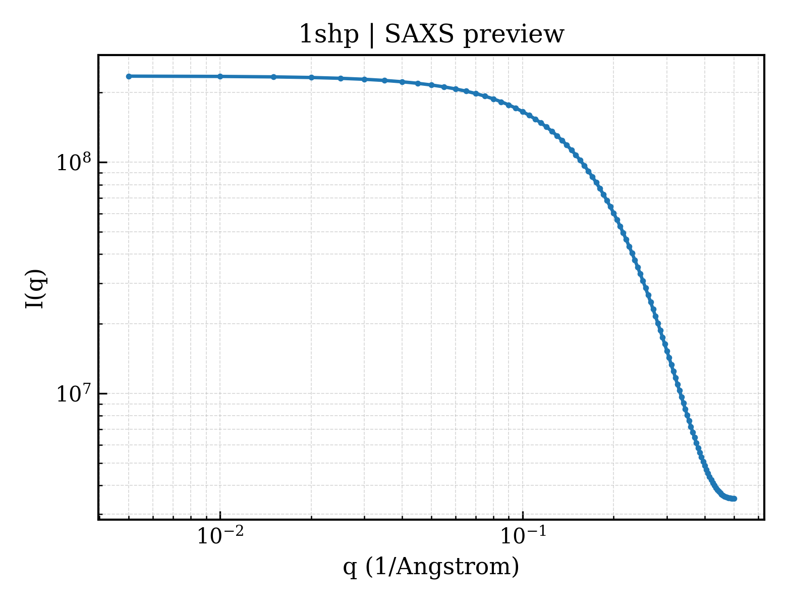 SAXS profile for 1shp