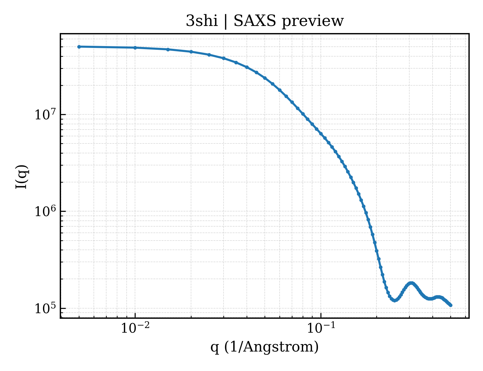 SAXS profile for 3shi