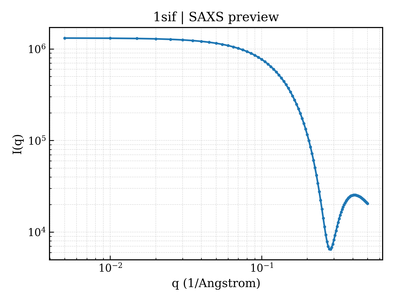 SAXS profile for 1sif
