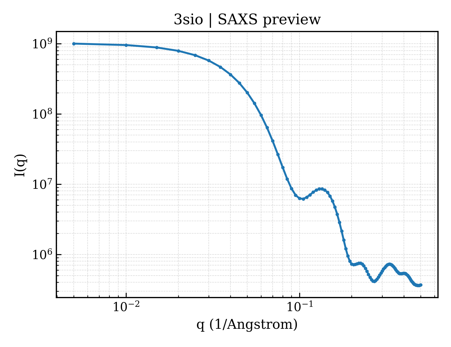 SAXS profile for 3sio