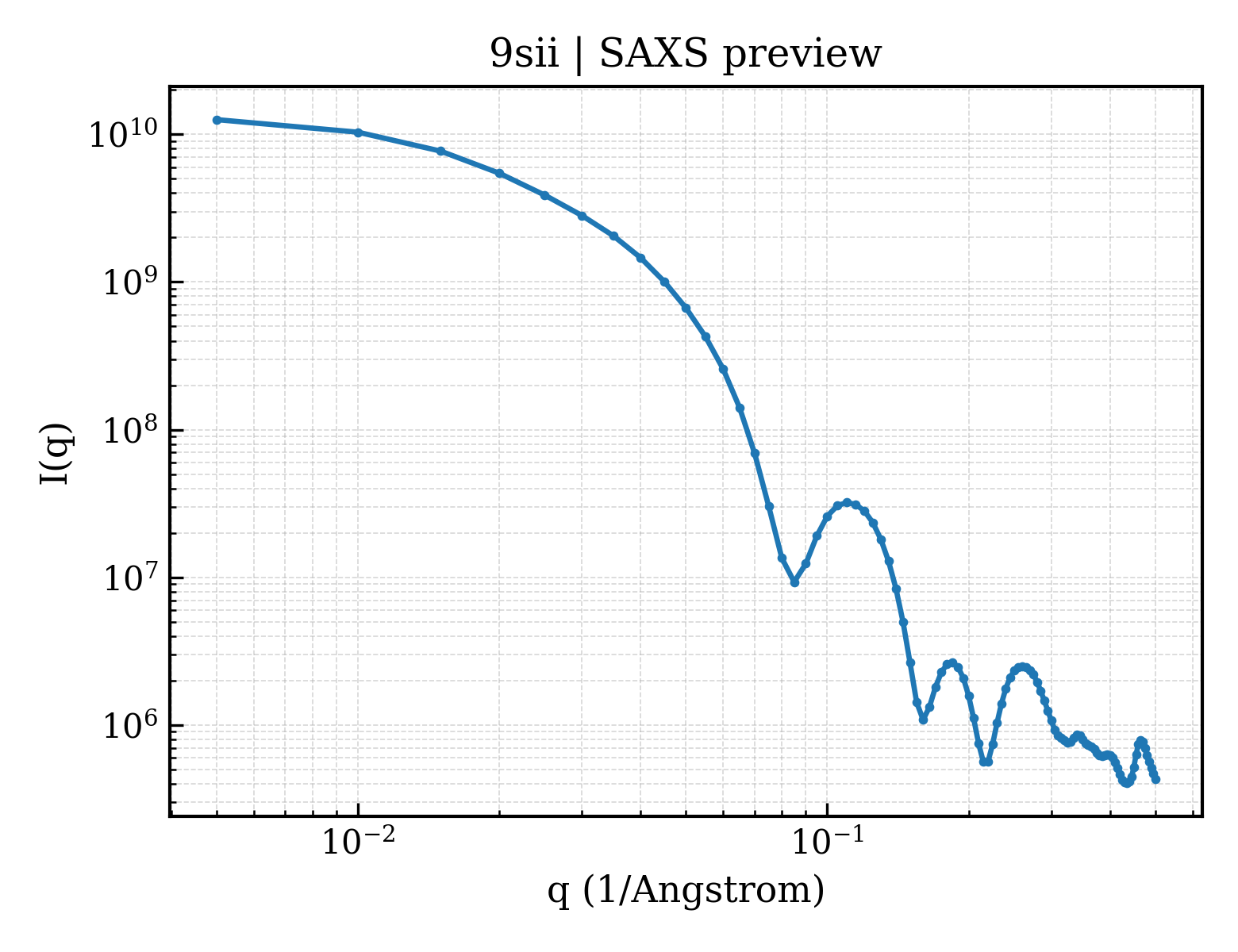 SAXS profile for 9sii