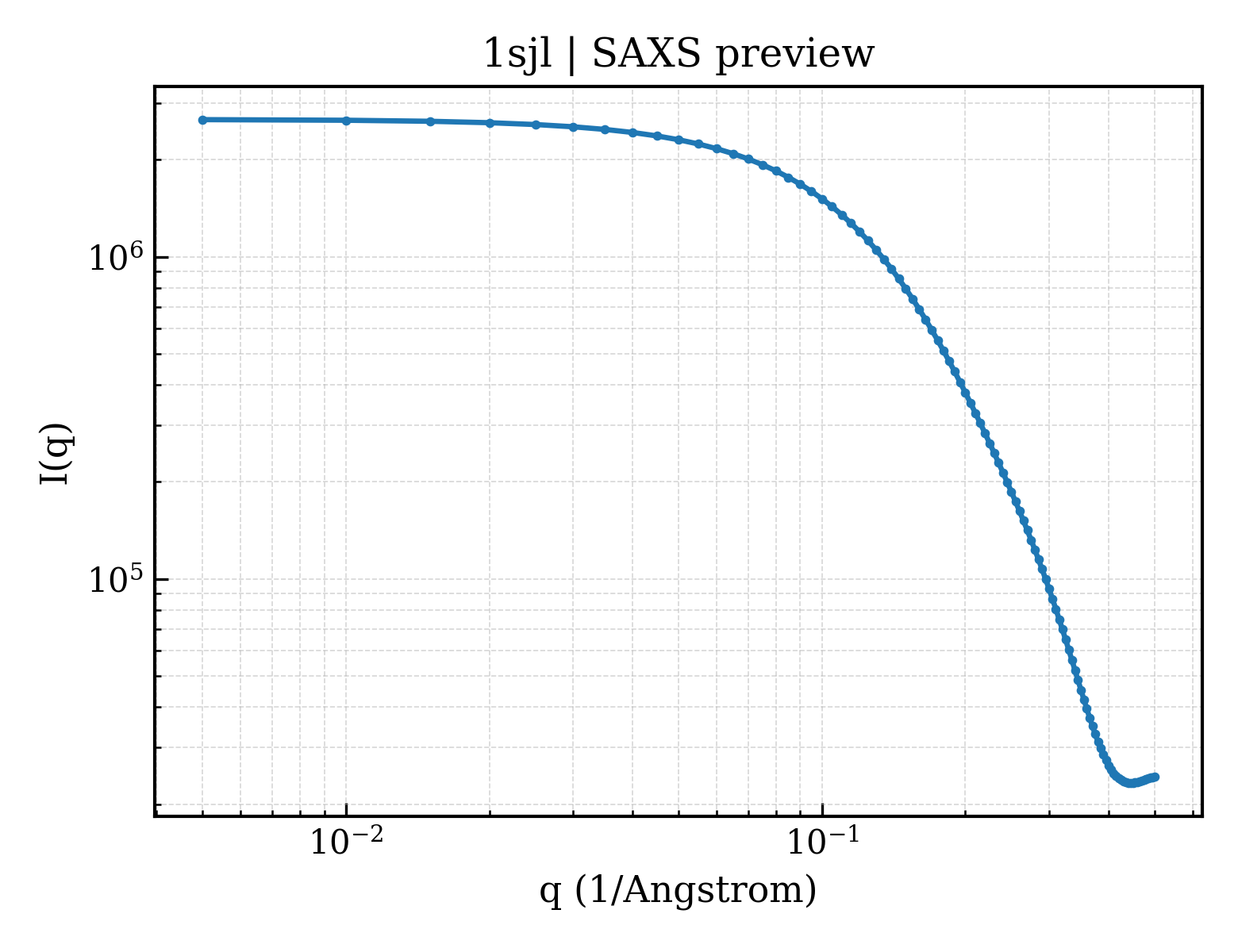 SAXS profile for 1sjl