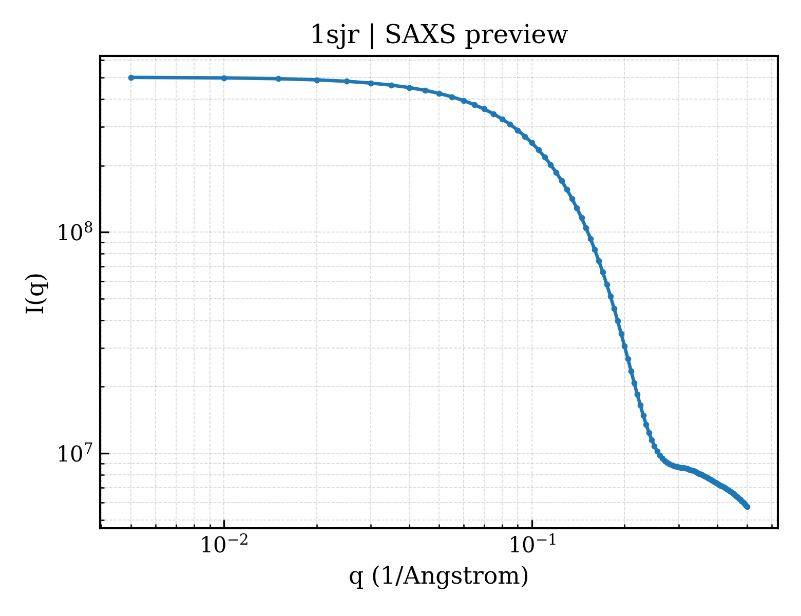 SAXS profile for 1sjr