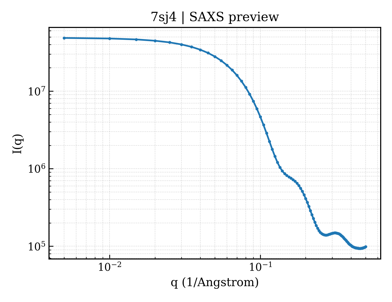 SAXS profile for 7sj4