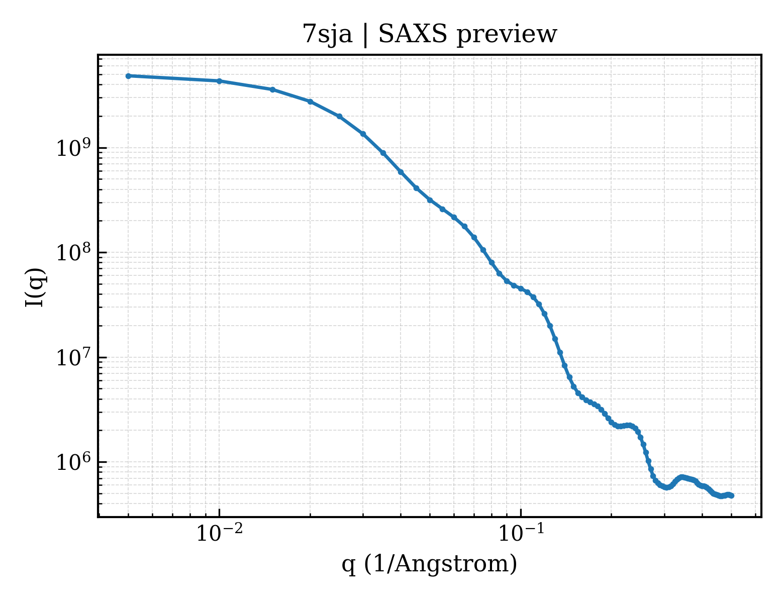 SAXS profile for 7sja
