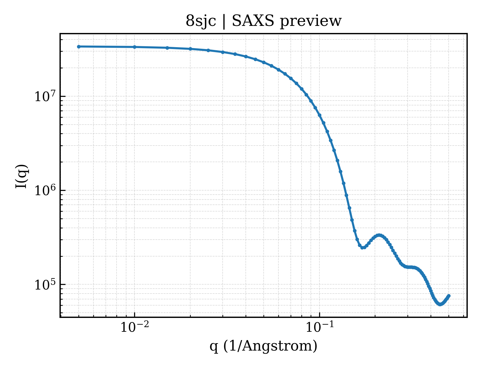SAXS profile for 8sjc