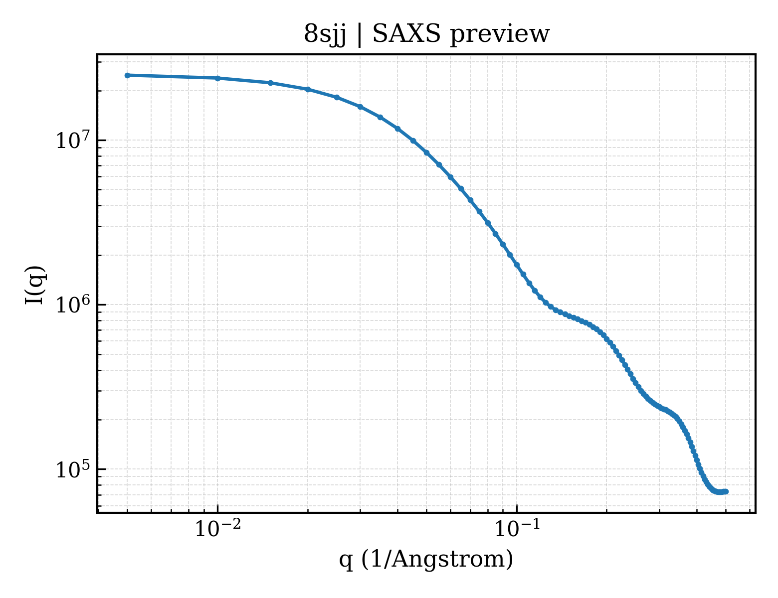 SAXS profile for 8sjj