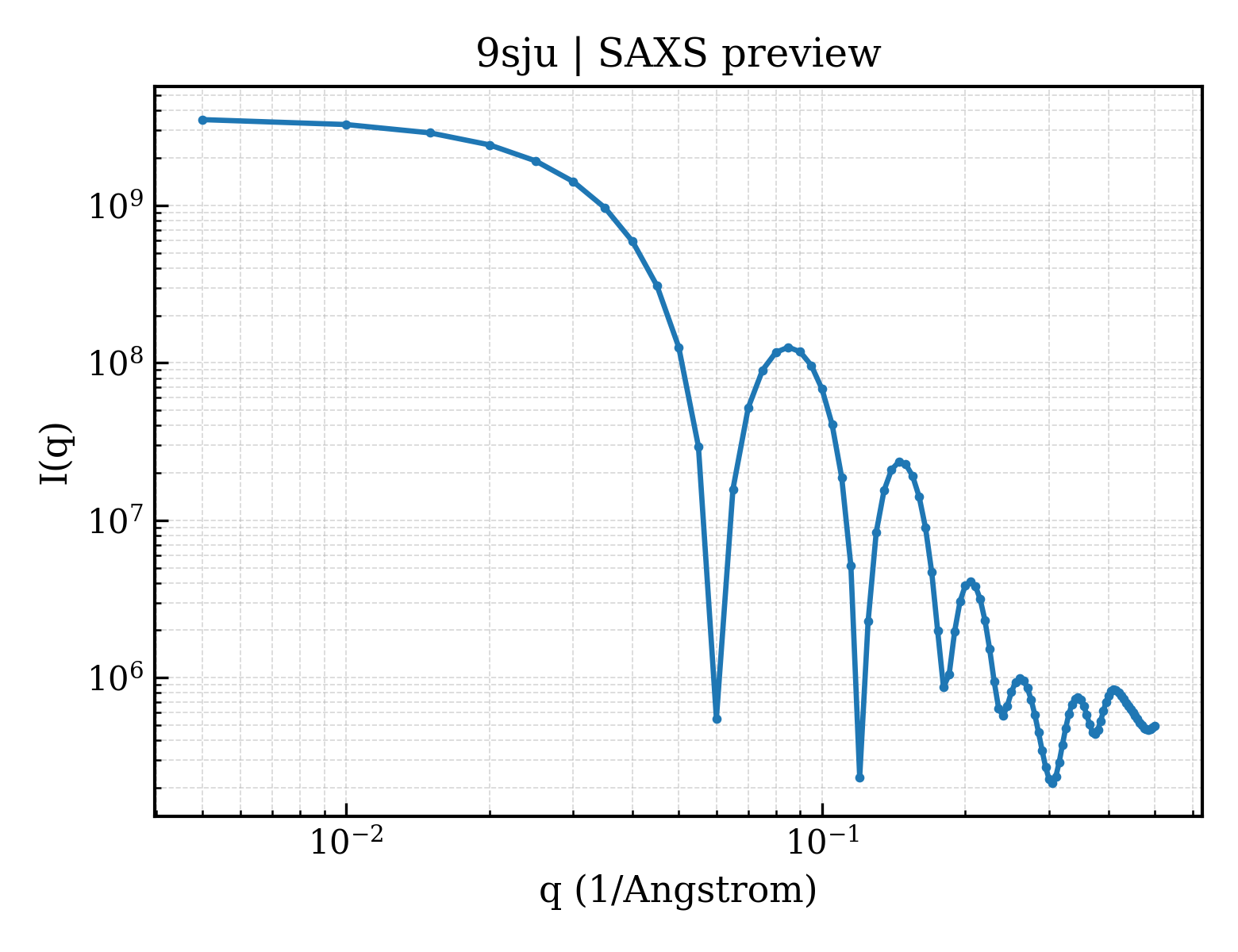 SAXS profile for 9sju