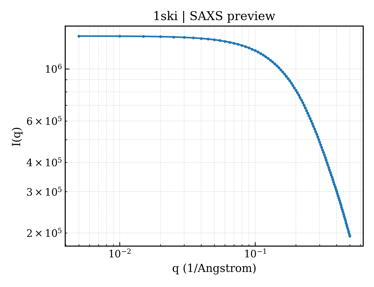SAXS profile for 1ski