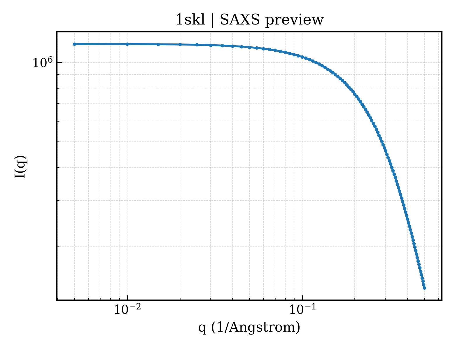SAXS profile for 1skl