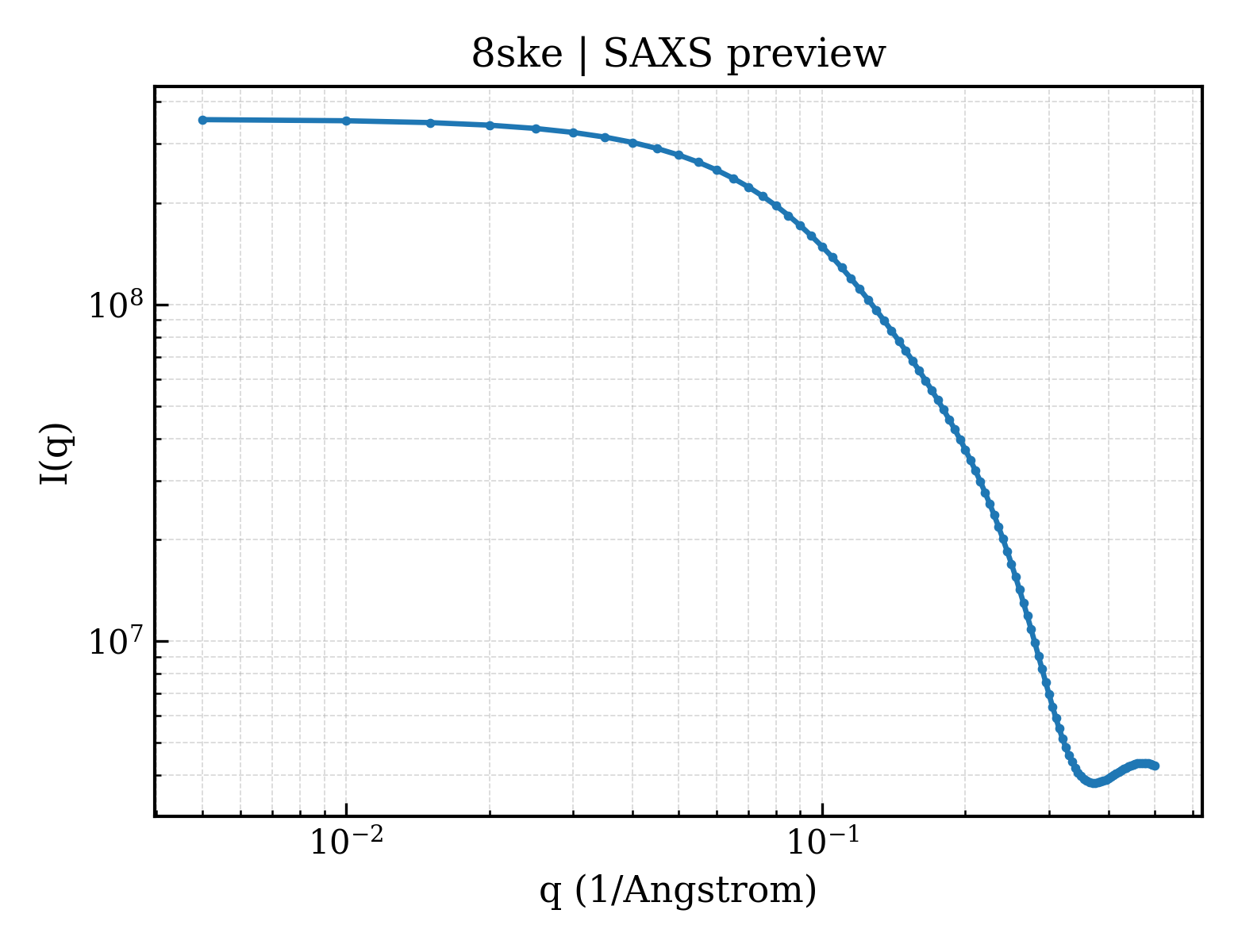 SAXS profile for 8ske