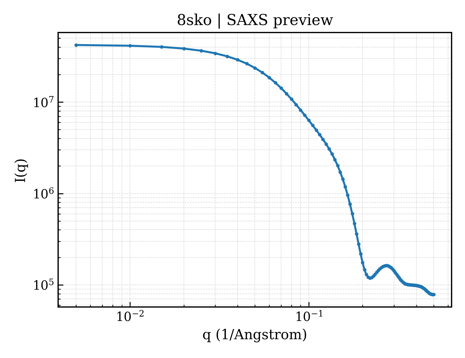 SAXS profile for 8sko