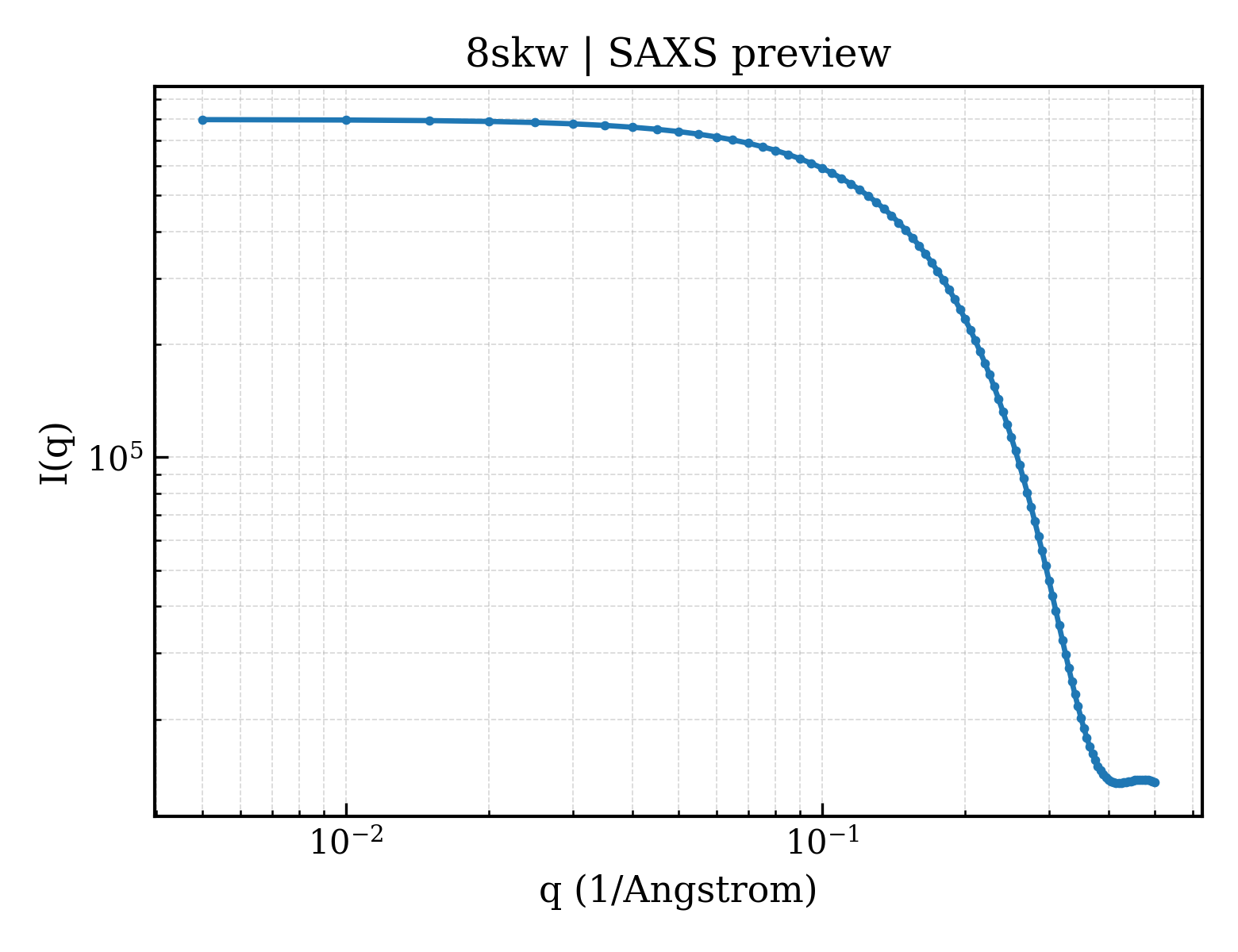 SAXS profile for 8skw