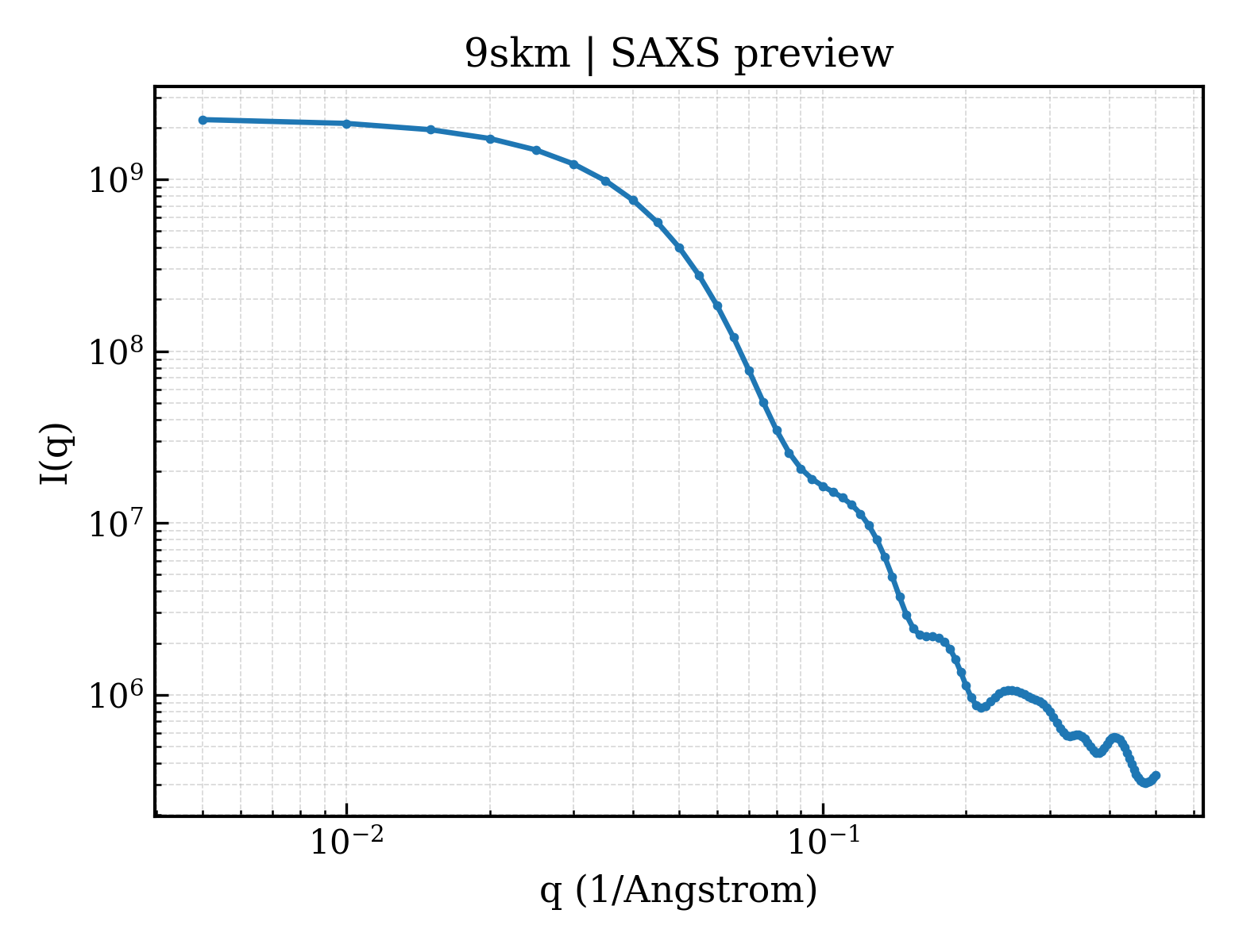 SAXS profile for 9skm