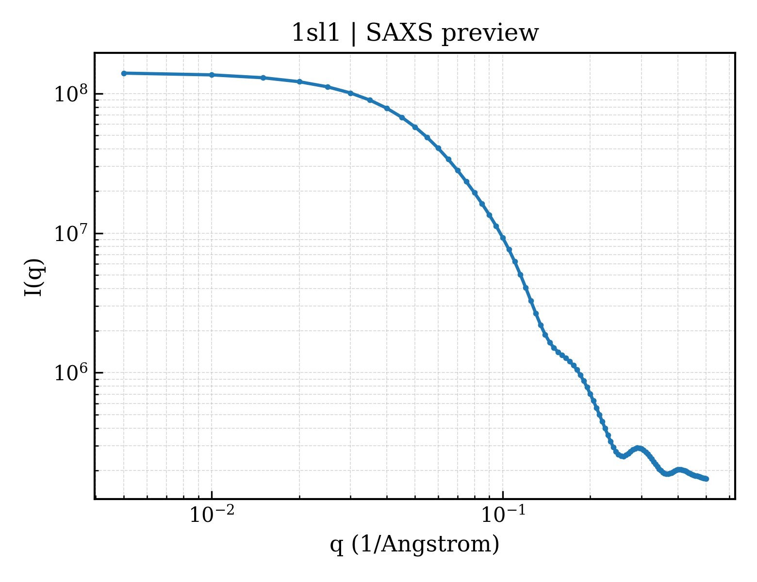 SAXS profile for 1sl1