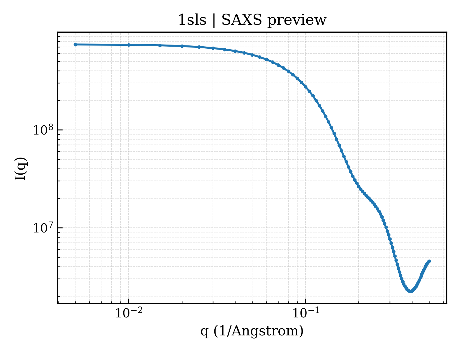 SAXS profile for 1sls