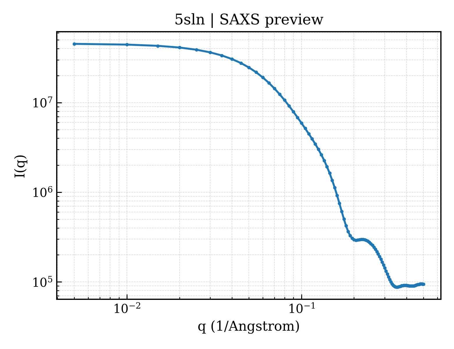 SAXS profile for 5sln