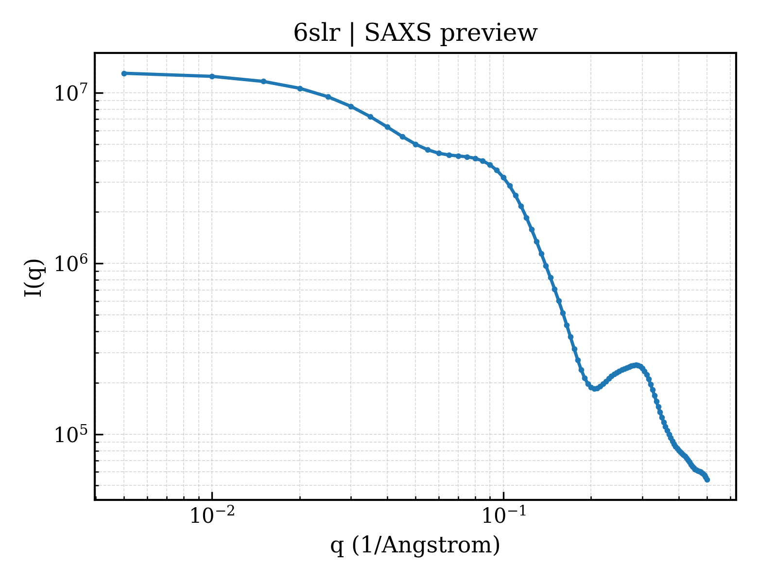 SAXS profile for 6slr