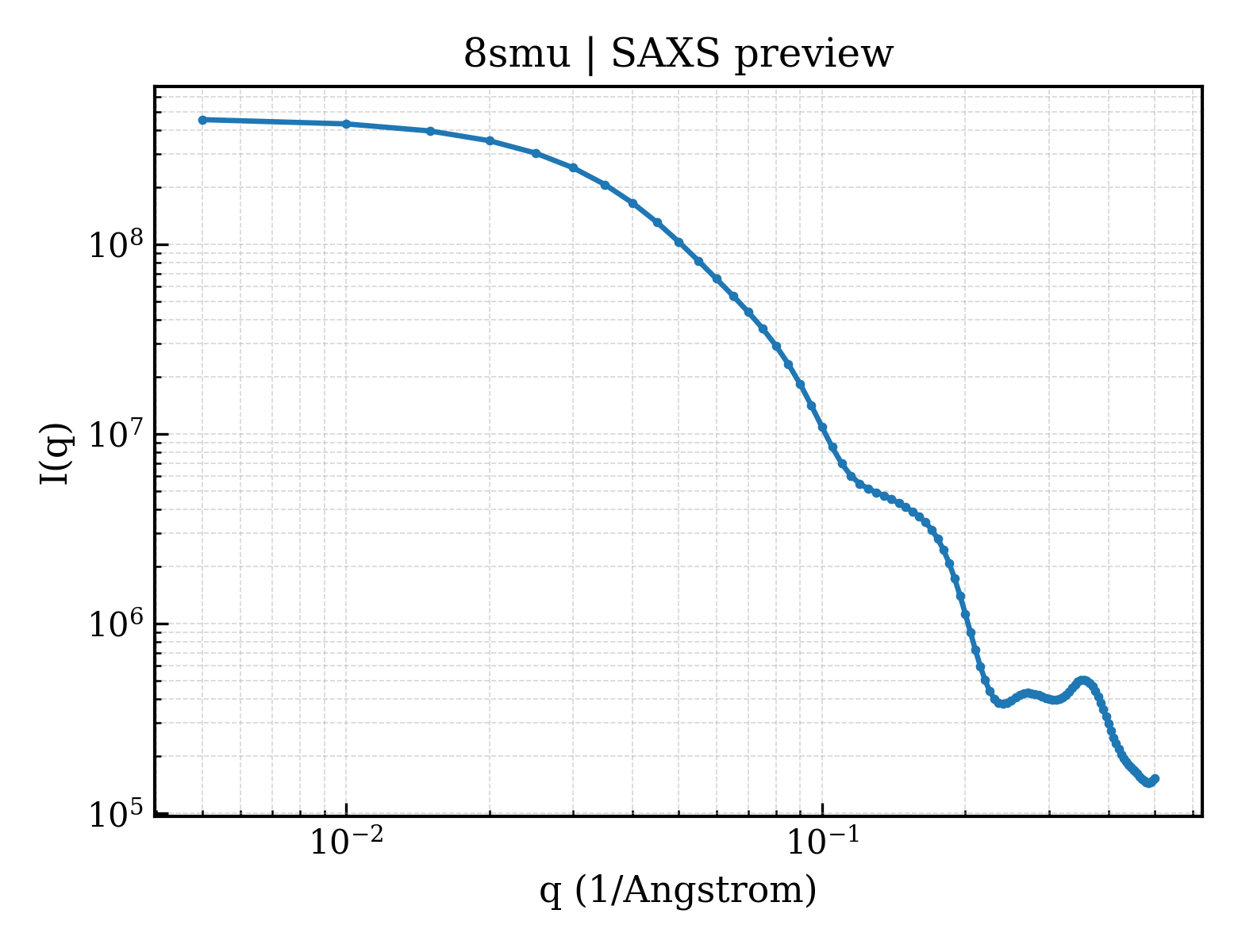 SAXS profile for 8smu