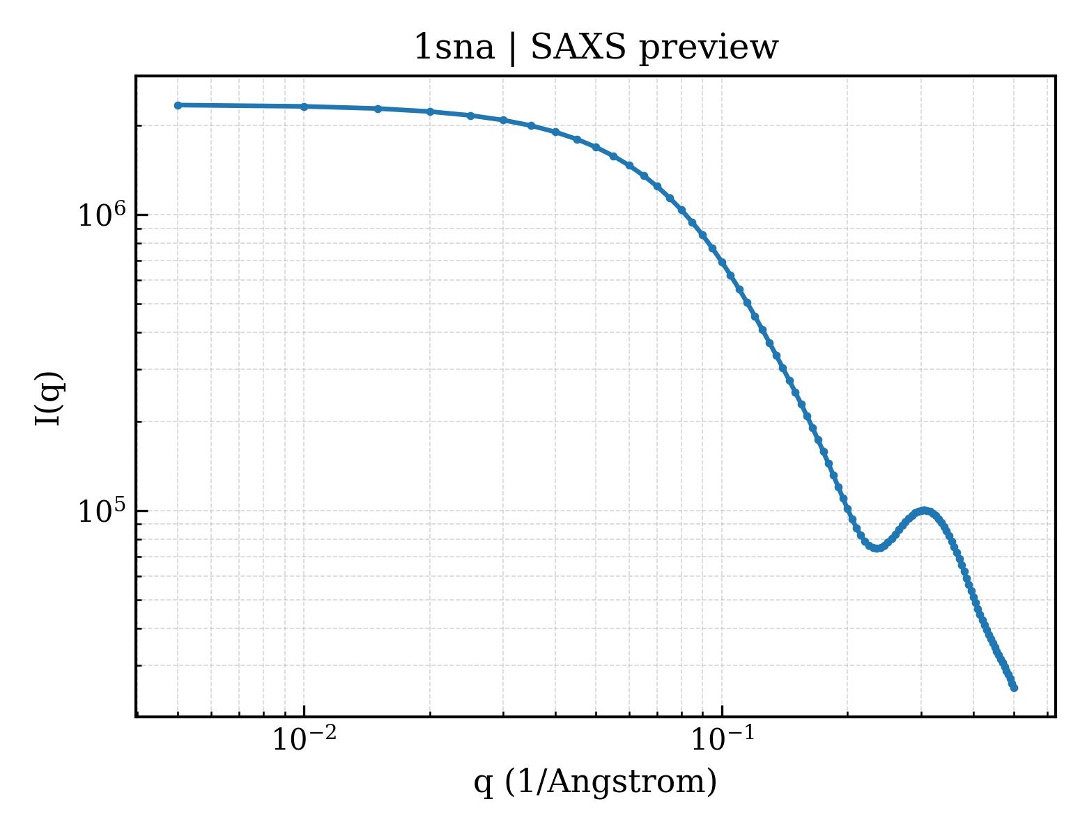 SAXS profile for 1sna