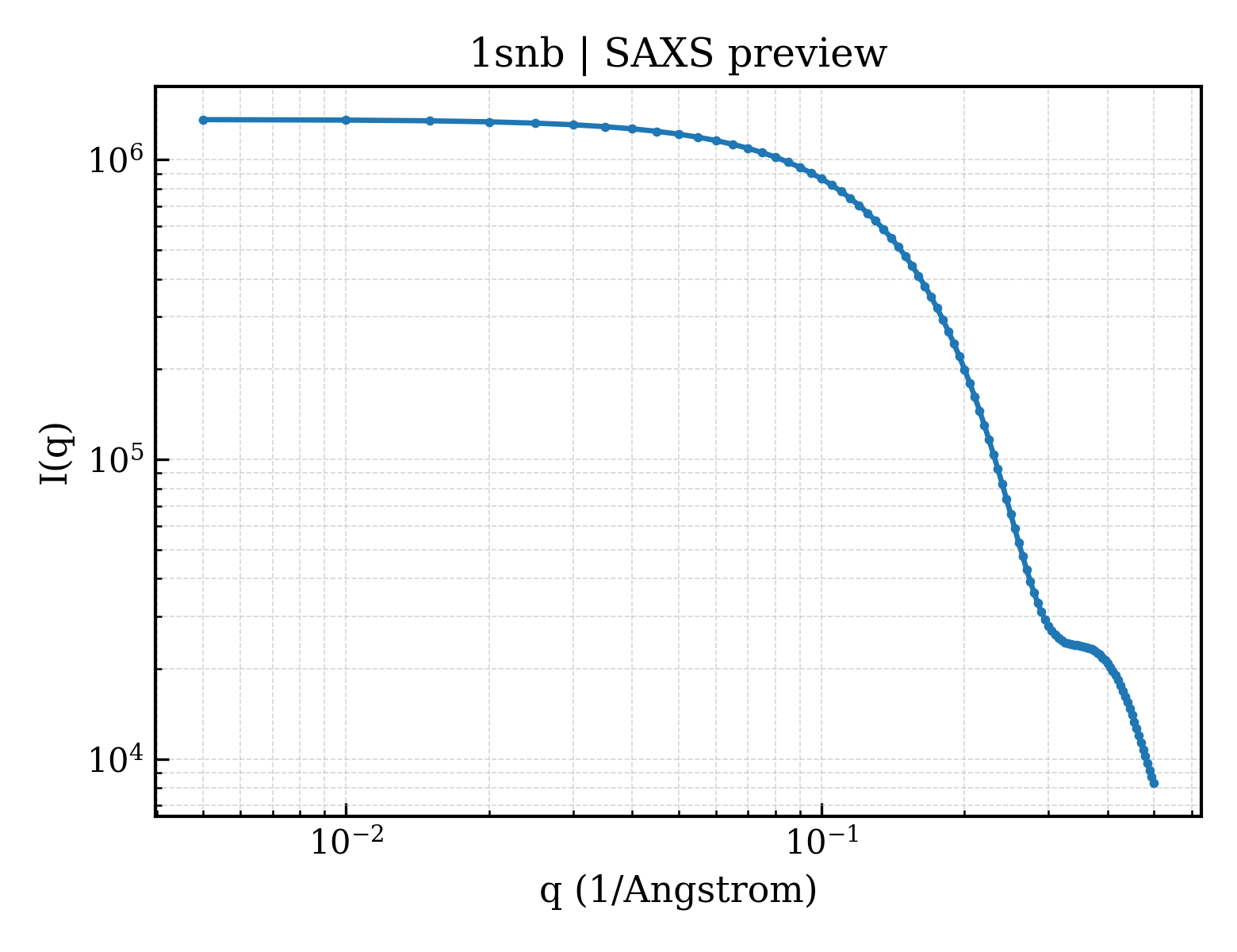 SAXS profile for 1snb