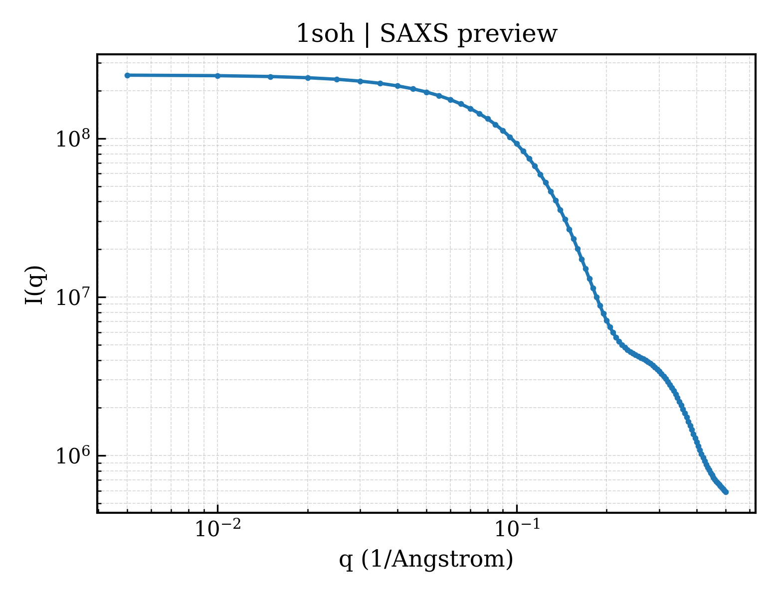SAXS profile for 1soh