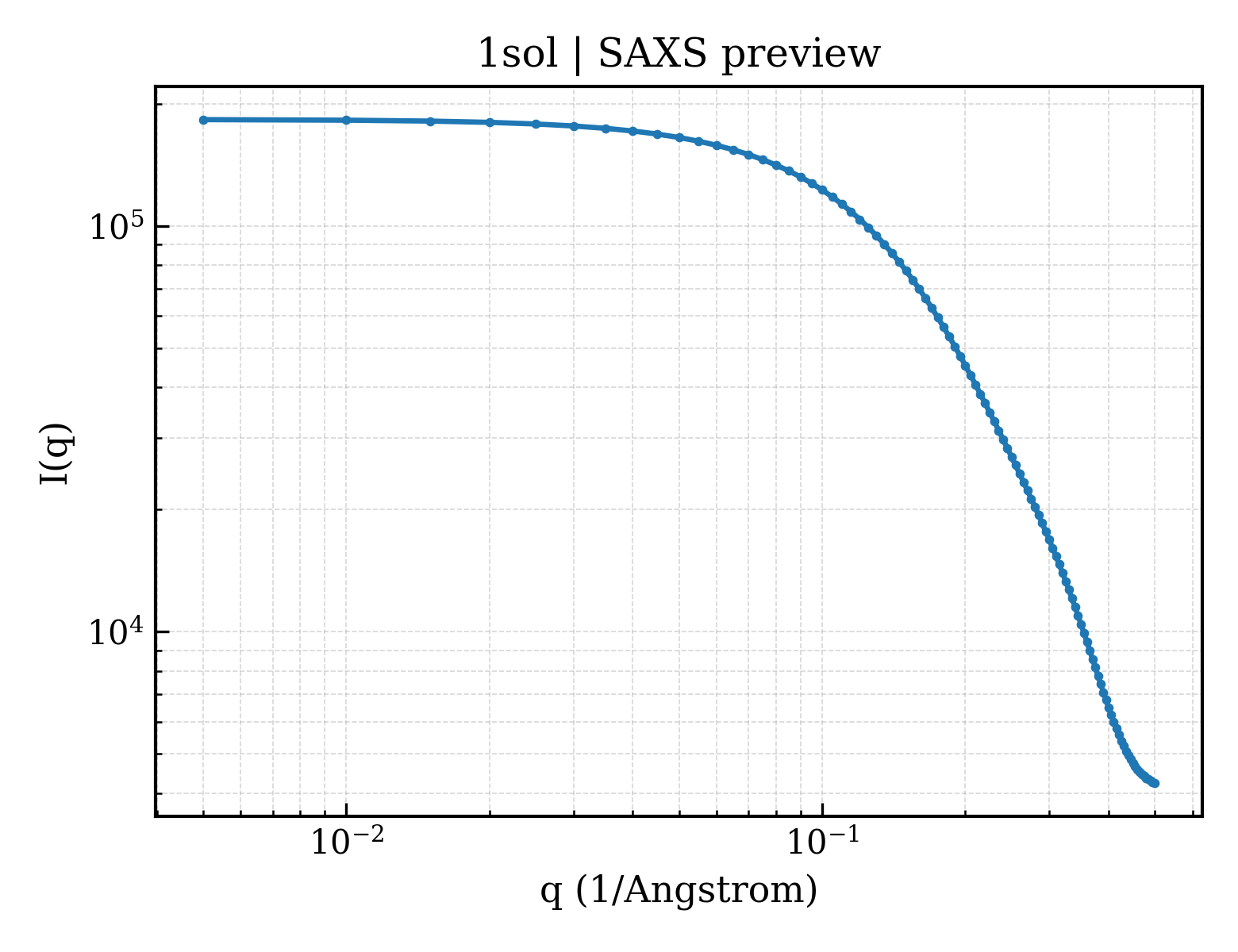 SAXS profile for 1sol