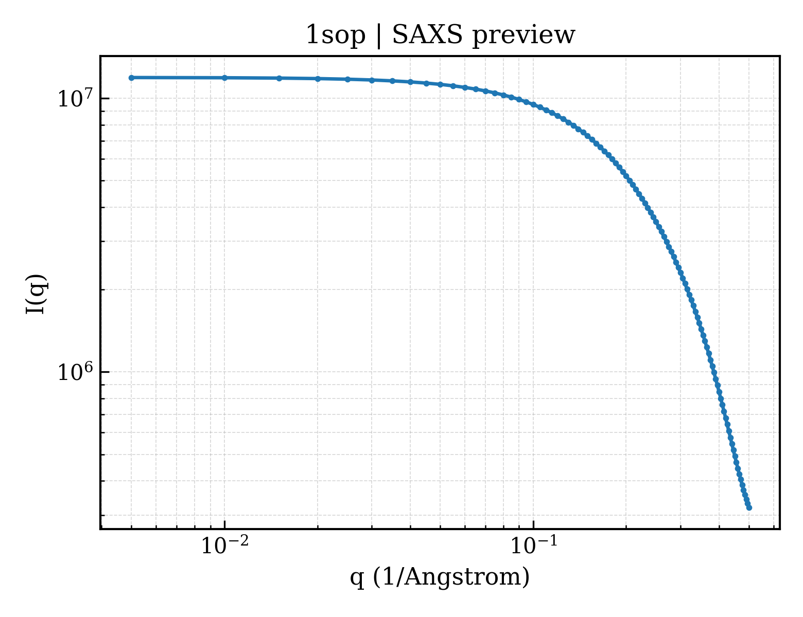 SAXS profile for 1sop