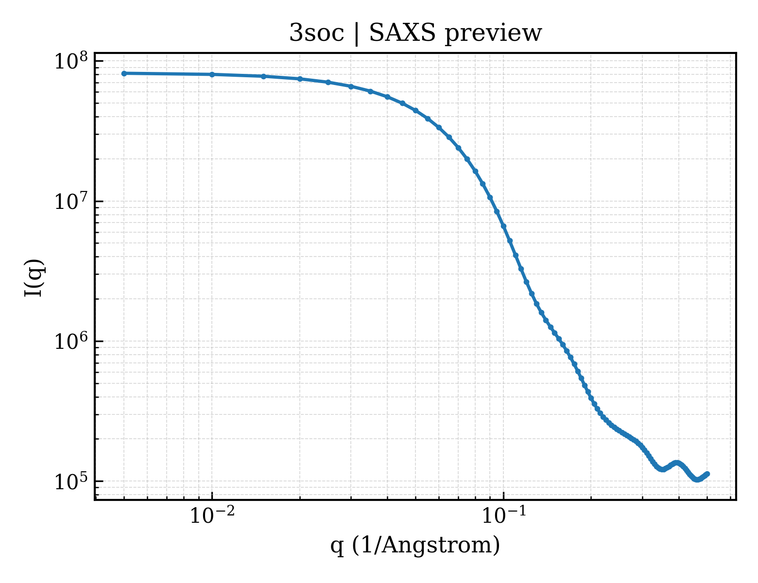 SAXS profile for 3soc