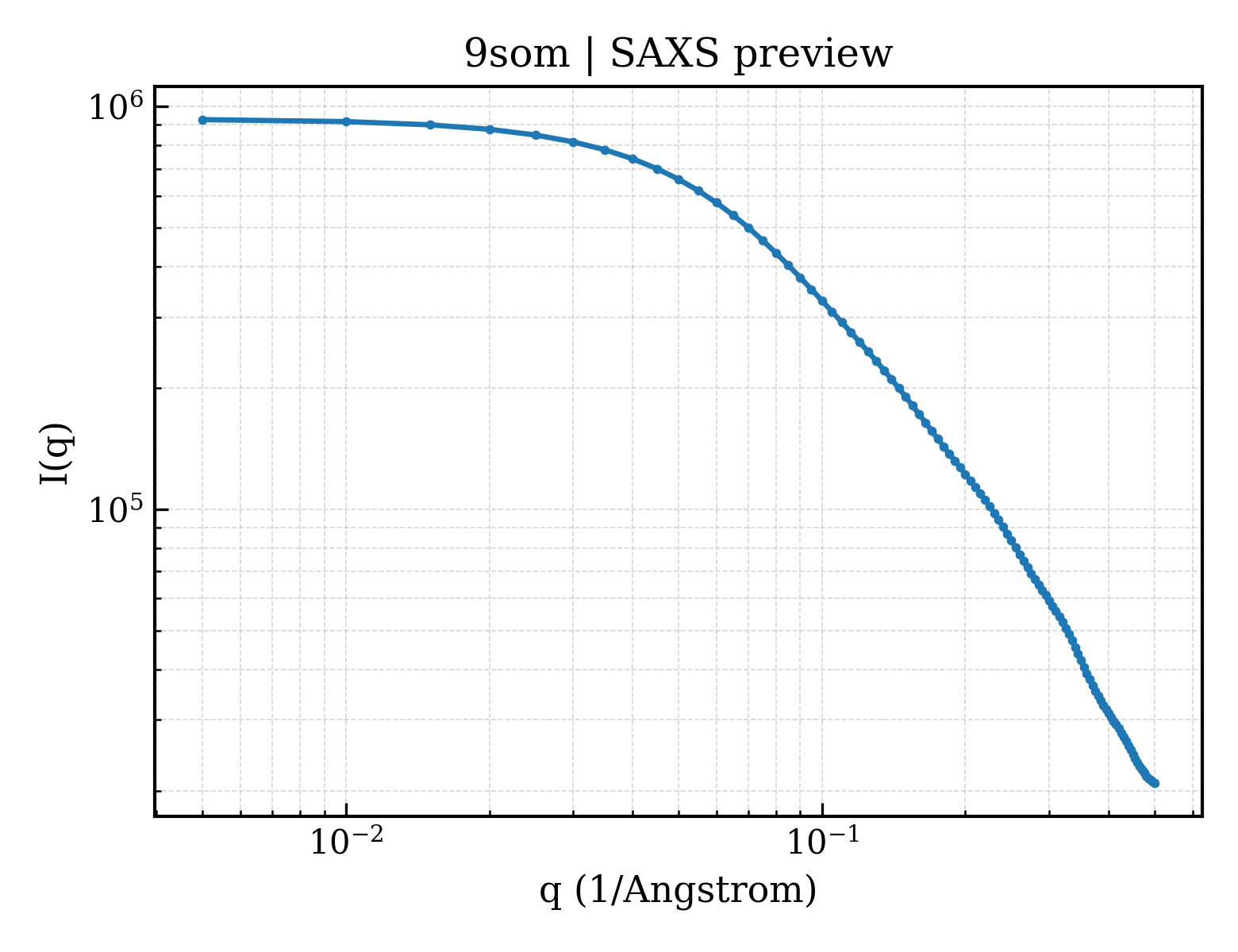 SAXS profile for 9som